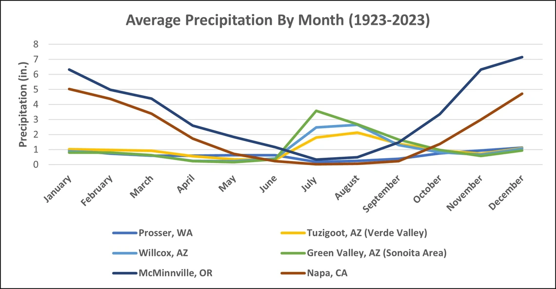 Chart showing average preciptitatio by study site in Arizona