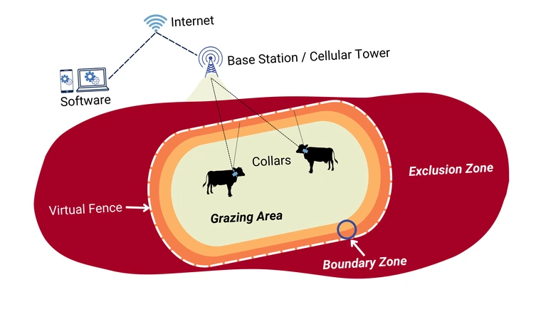 Conceptual model of hardware and software used to draw a virtual fence (VF) line and define the grazing area, boundary zone, and exclusion zone.