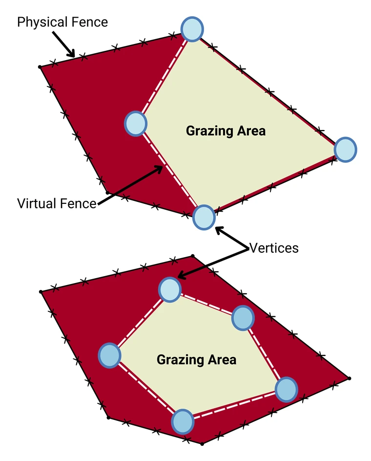 VF lines are joined by connecting vertices (i.e., corners) to create a polygon. The VFs can be drawn alongside physical fences or without physical fences