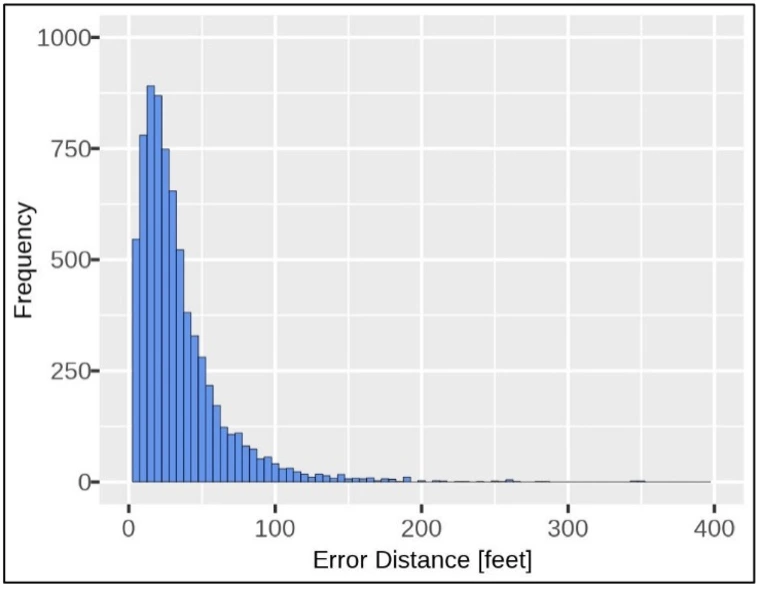 Distribution of GPS error from six stationary VF collars over 30 days. The five largest observations (409, 461, 4102, 8581, 9195 ft) were removed to improve readability.