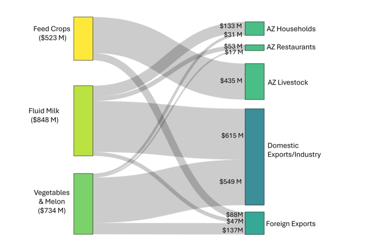 Uses of Arizona Feed Crop, Fluid Milk, & Vegetables & Melon Production