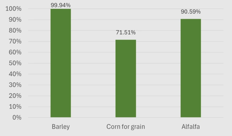 Estimated Feed Crop Production Consumed by Livestock In-State by Commodity 2021