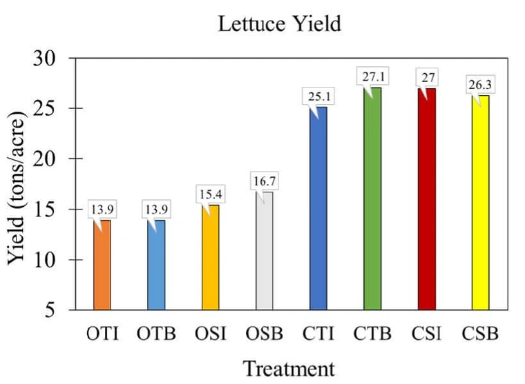bar graph showing diffrent in tons/acre yield for different treatment types