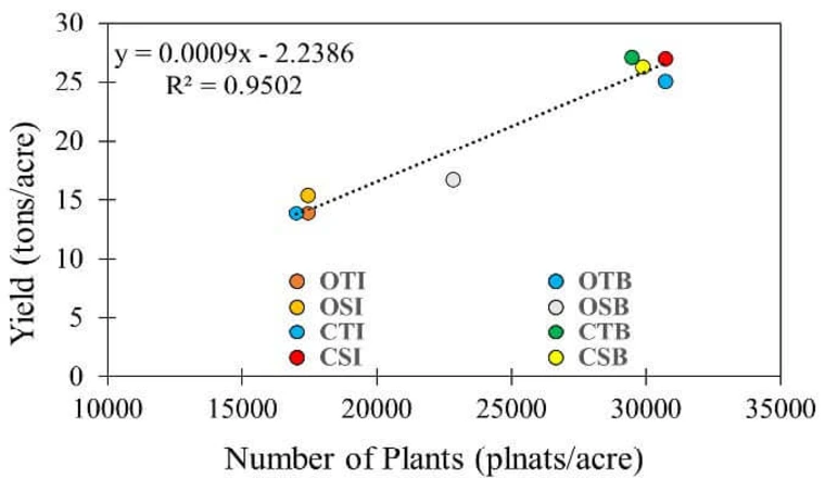 Scatter plot with distribution trend line showing yield in tonx per accre and the number of plants per acre for different treatment types