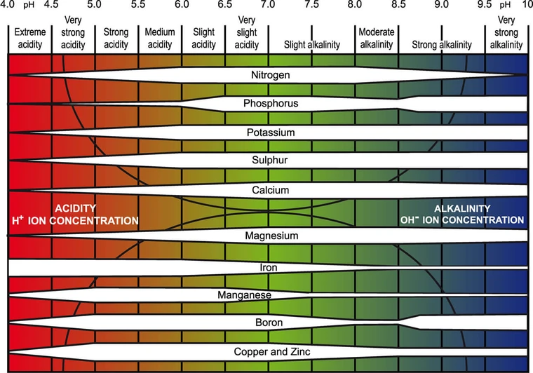 Horizontal bar chart showing how concentrations of nutrients change with different levels of pH in soils