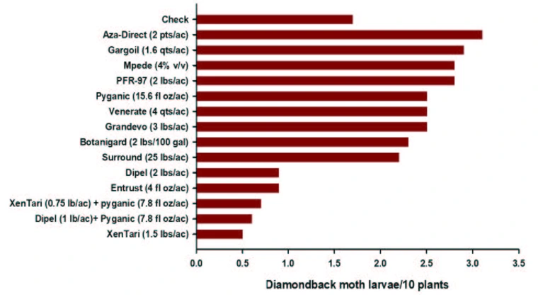 graph of insecticide trials against diamondback moths in cabbage