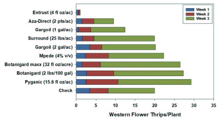 bar graph of insecticide trails against western flower thrips