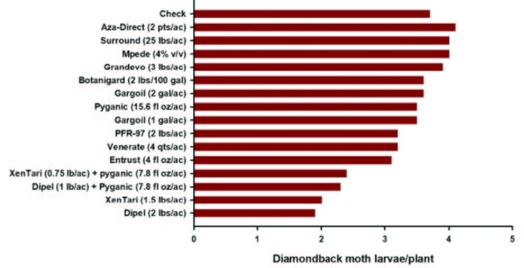 graph of insecticide efficacy again diamondback moth in cabbage