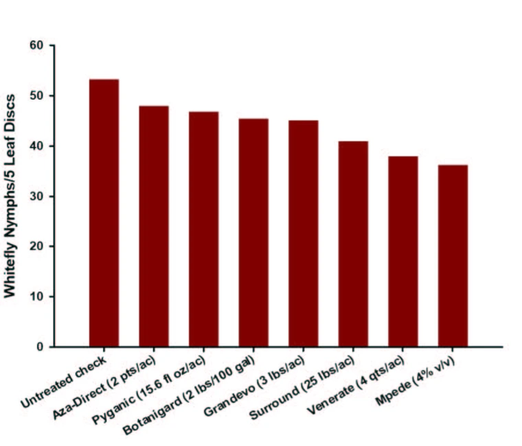 bar chart showing different efficacy of diffeent ensecticides on whiteflies