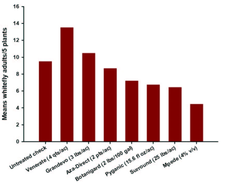 bar charg showing efficacy of different insecticides against adult whiteflies