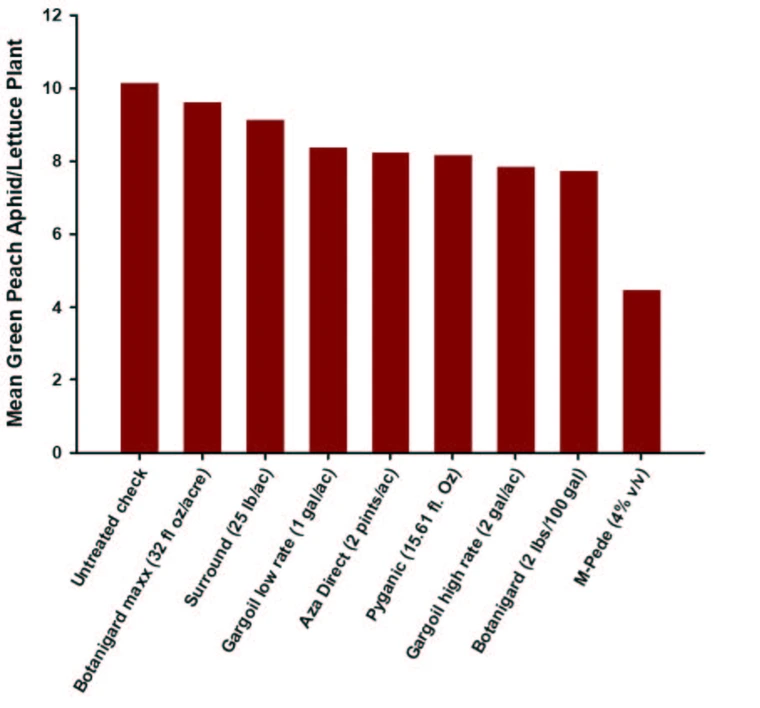 graph of insecticide efficacy trial against green peach aphid