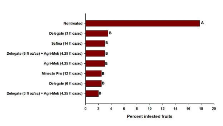 bar chart showing any treatment being significantly more effective than no treatment