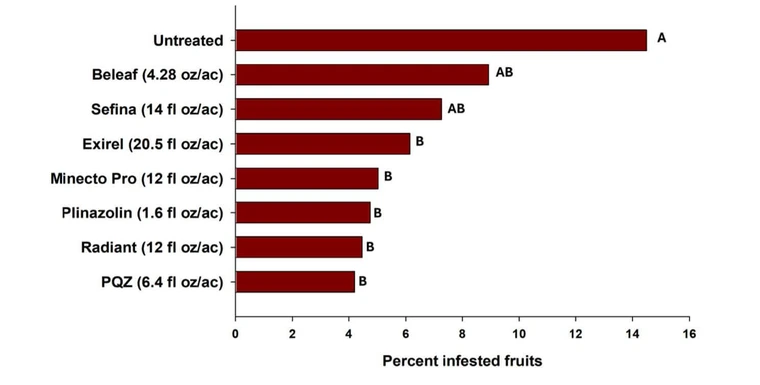 bar char showing effectiveness of different treatments, with no treatment being least effective and PQZ being most effective