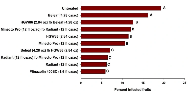 bar chart show plinazoling being most effective and bleaf being close to no treatment in effectiveness