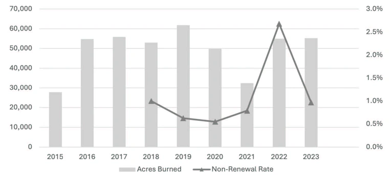 Coconino County having roughly consistent 50,000 acres burned per year but non-renewal rates only peaked in 2022 and then fell again in 2023