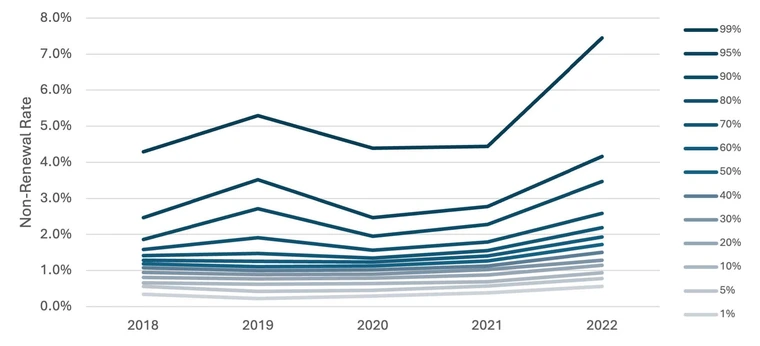 Ling graph showing non-renewal rates 2018-2022, with 2021-2022 showing a sharp increase