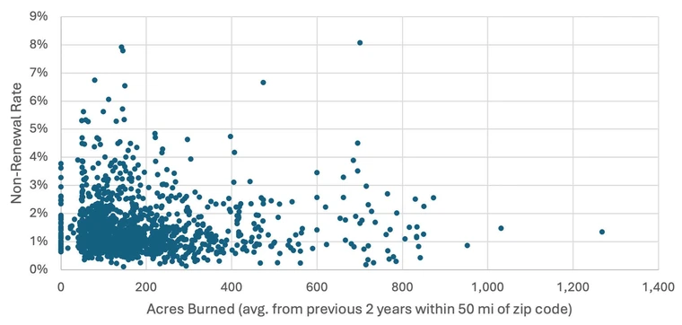 scatter plot of non-renewal rates on the y-axis and acres burned on the x-axis, wiht fewer acres burned resulting in lower non-renewal rates in most instances