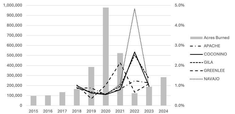 spot showing acres burned and non-renewal rates with Navajo Couty showing high non-renewal rates in 2021 after high acerage burns in 2020. Other counties have smaller spices after 2020 and 2021.