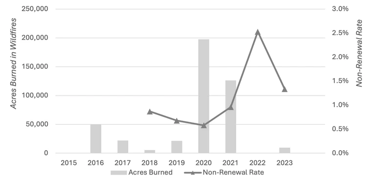 Gila county acres burned peaking in 2016 with non-renewal rates peaking in 2022 when no acres burned.