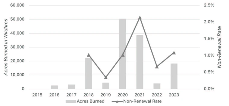 Greenlee County acres burned pekaing in 2020 and 2021 with non-renewal rates roughly following acres burned peaks.
