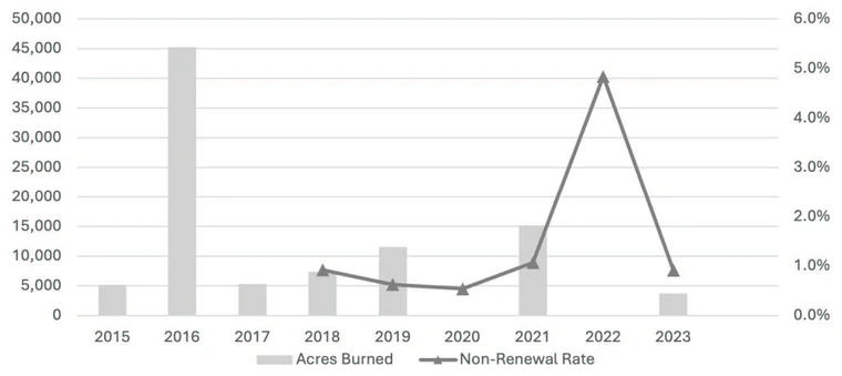 Navajo County burned acres peaking in 2016 but non-renewal rates not peaking until 2022 when no measureable number of acres burned in the county