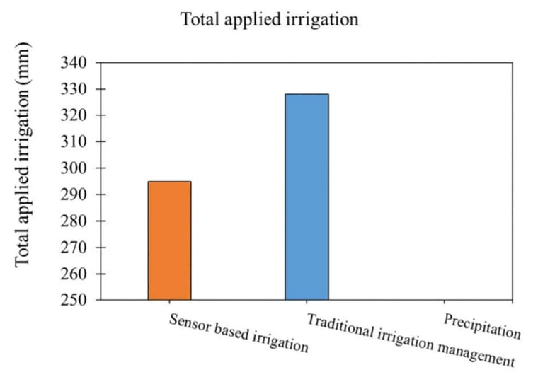 chart showing nearly twice the appoint of mm of water were applied to fields with sensors as compared to those with tranditional management
