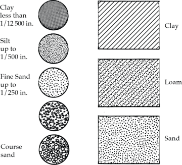 Mineral components of a soil-sand