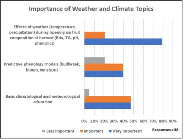 Graphic of Importance of Weather and Climate Topics