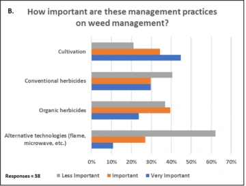 Graphic of How Important are these management practices on weed manangement?