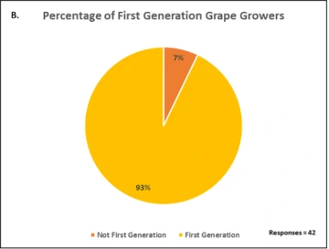 Illustration of Percentage of First Generation Grape Growers