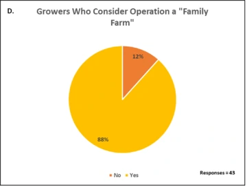 Illustration of Growers Who Consider Operation a "Family Farm"