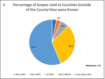 Illustration of Percentage of Grapes Sold to Counties Outside of the County they were grown