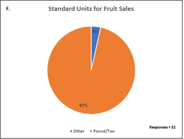 Illustration of Standard Units for Fruit Sales