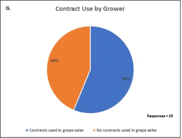 Illustration of Contract Use by Grower