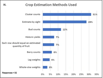 Illustration of Crop Estimation Methods Used