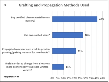 Graphic of Grafting and Propagation Methods Used