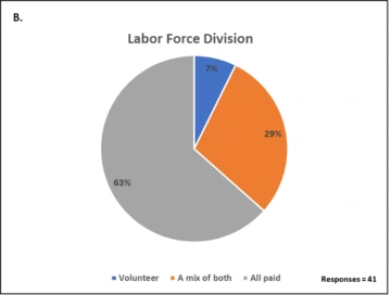 Graphic of Labor Force Division