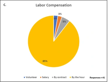 Graphic of Labor Compensation