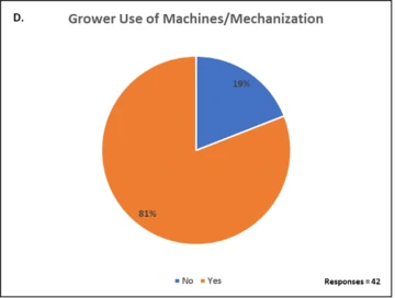 Graphic of Grower Use on Machines/Mechanization