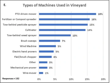 Graphic of Types of Machines Used in Vineyard