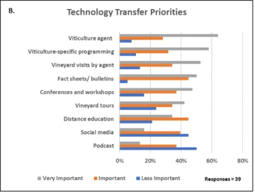 Graphic of Technology Transfer Priorities