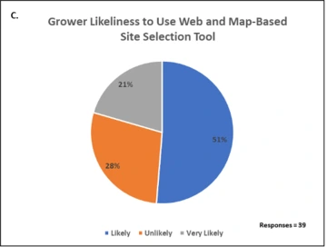 Graphic of Grower LIkeliness to Use Web and Map-Based Site Selection Tool