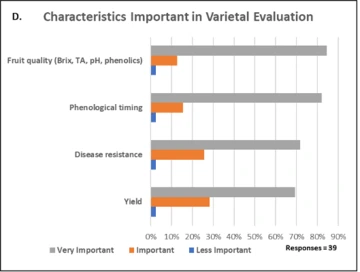 Graphic of Characteristics Important in Varietal Evaluation