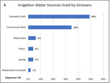 Graphic of Irrigation Water Sources Used by Growers