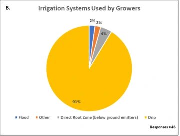 Graphic of Irrigation Systmes Used by Growers