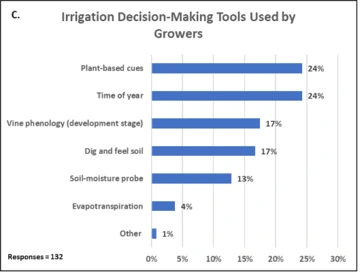 Graphic of Irrigation Decision-Making Tools Used by Growers