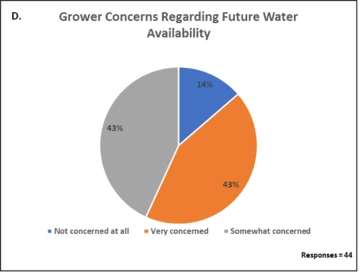 Graphic of Grower Concerns Regarding Future Water Availability