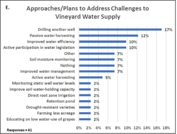 Graphic Approaches/Plans to Address Challenges to Vineyard Water Supply