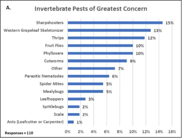 Graphic of Invertebrate Pests of Greatest Concern