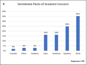 Graphic of Vertebrates Pest of Greatest Concern